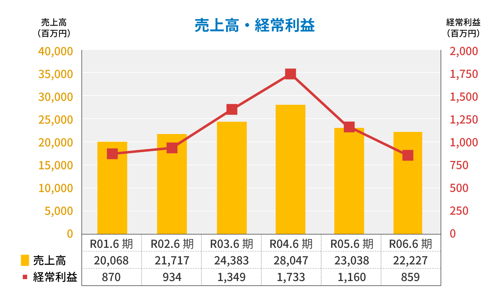 売上高・経常利益