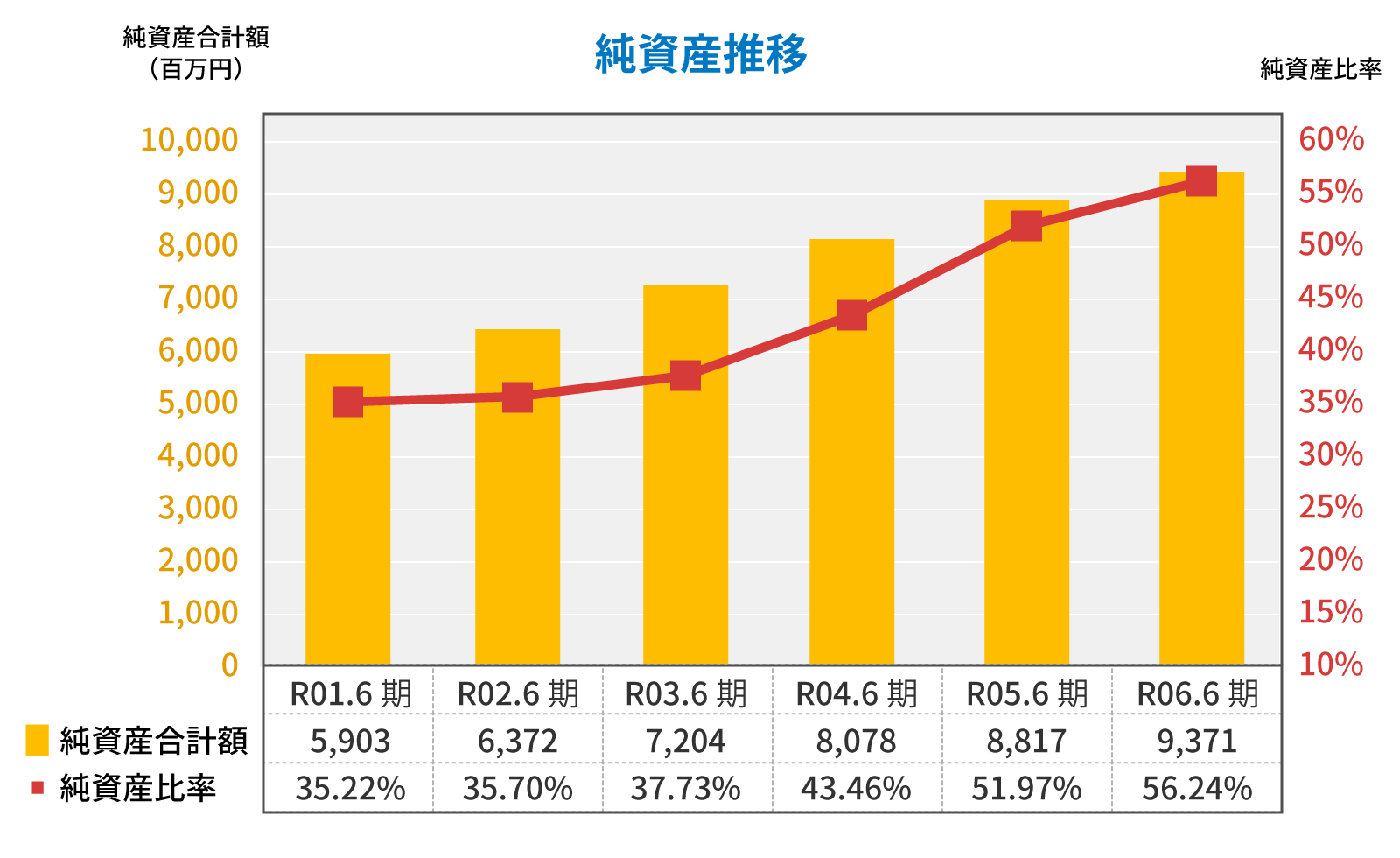 純資産推移