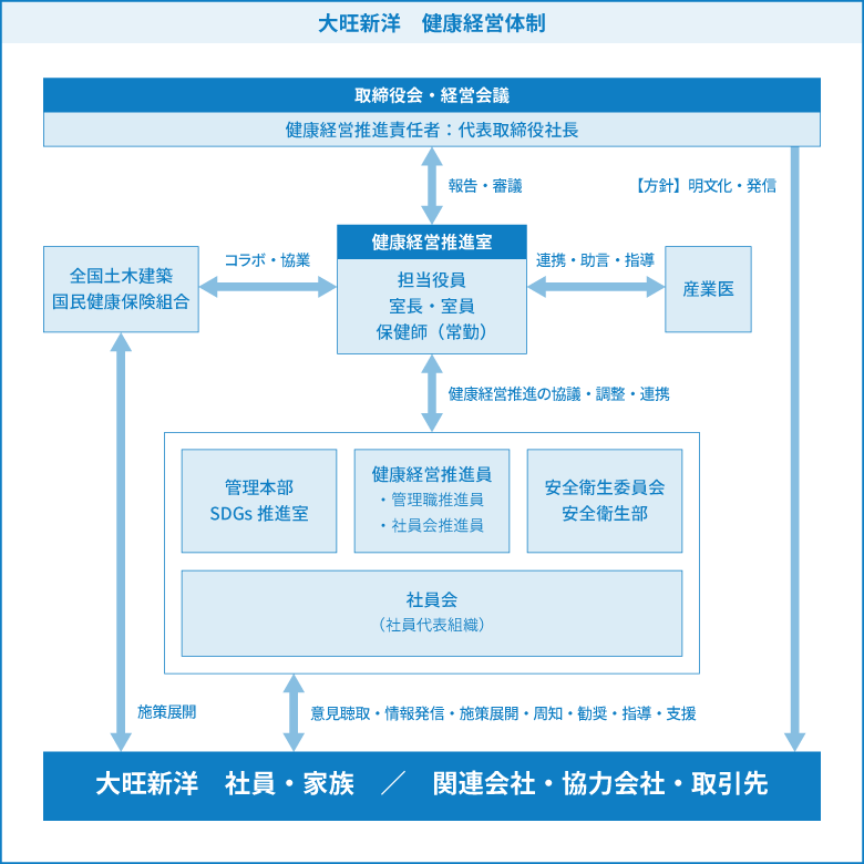 健康経営体制図