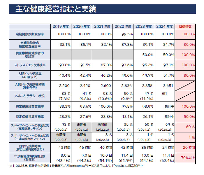 主な健康経営指標と実績