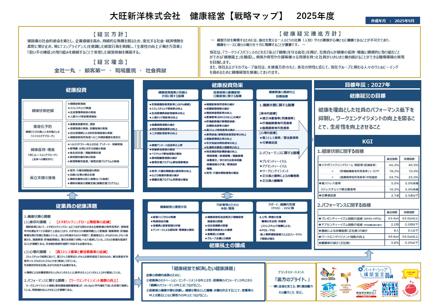 健康経営戦略マップ