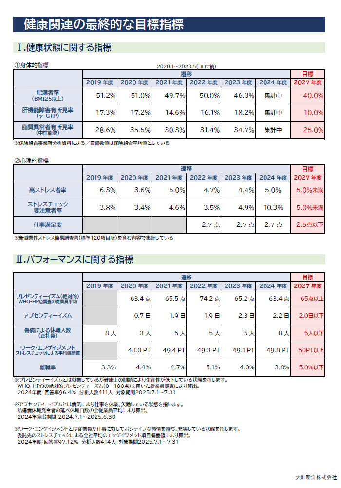 健康関連の最終的な目標指標